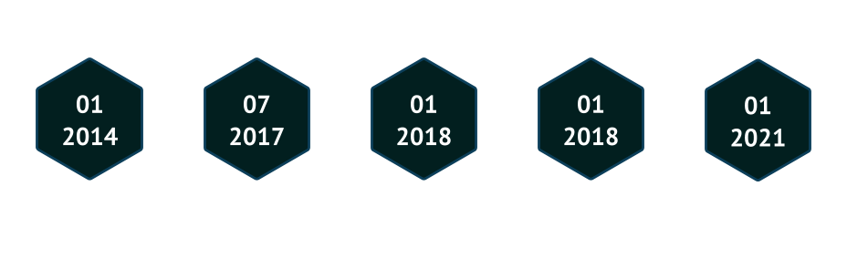 G&G Timeline Diagram 07 2017 Wechsel der Gesellschaftform in eine GmbH 012021 Aktuell sind 58 Mitarbeiter bei G&G  Industriemontage GmbH beschäftigt 012018 Hauptsitz der Firma verbleibt in 99735 Werther 012014 Gründung 2014 als GbR 012018 Umzug in neue Betriebsstätte Freiherr-vom-Stein-Straße 2 in 99734 Nordhausen